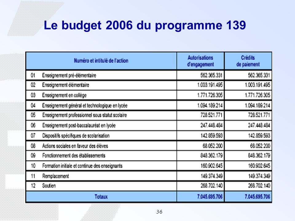 Le budget 2006 du programme 139