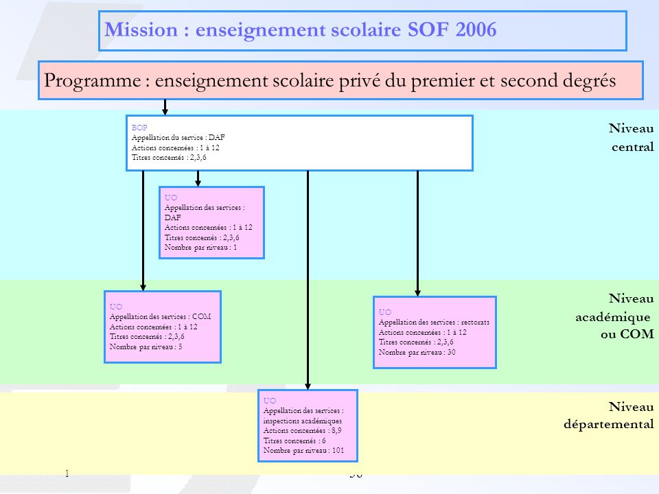 Mission : enseignement scolaire SOF 2006
