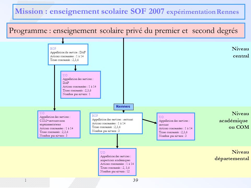 Mission : enseignement scolaire SOF 2007 expérimentation Rennes