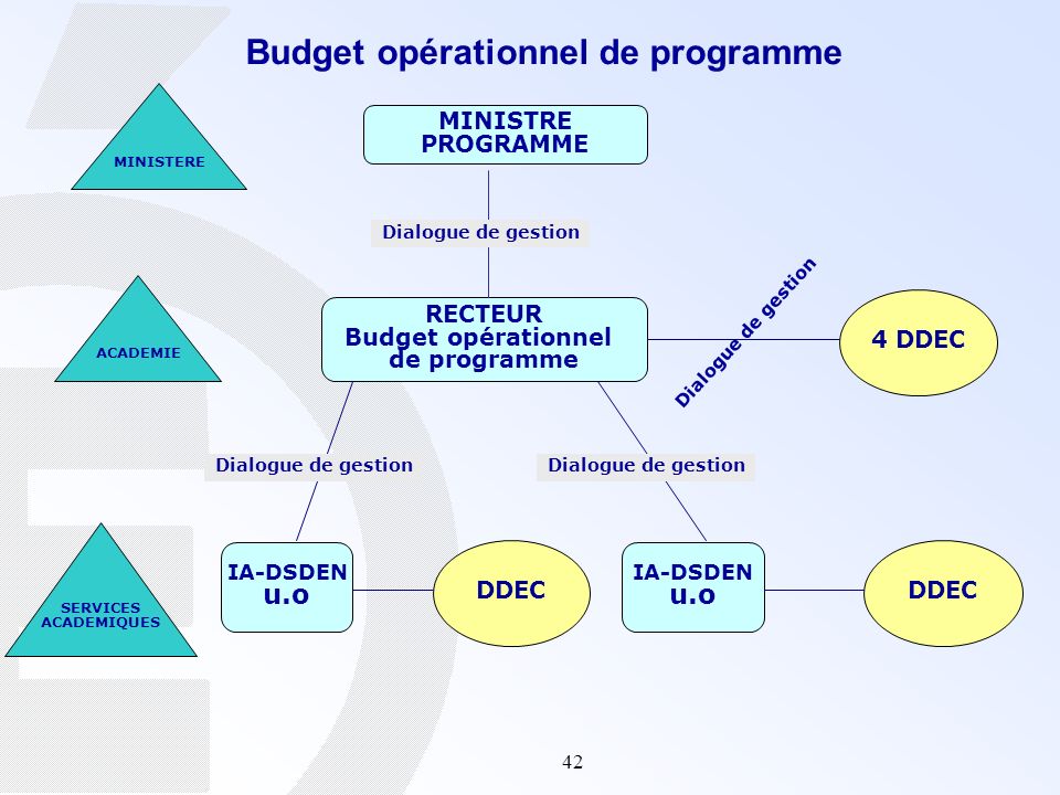 Budget opérationnel de programme