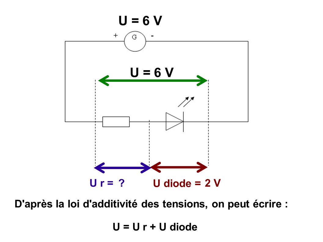 U = 6 V U = 6 V. U r = U diode = 2 V. D après la loi d additivité des tensions, on peut écrire :