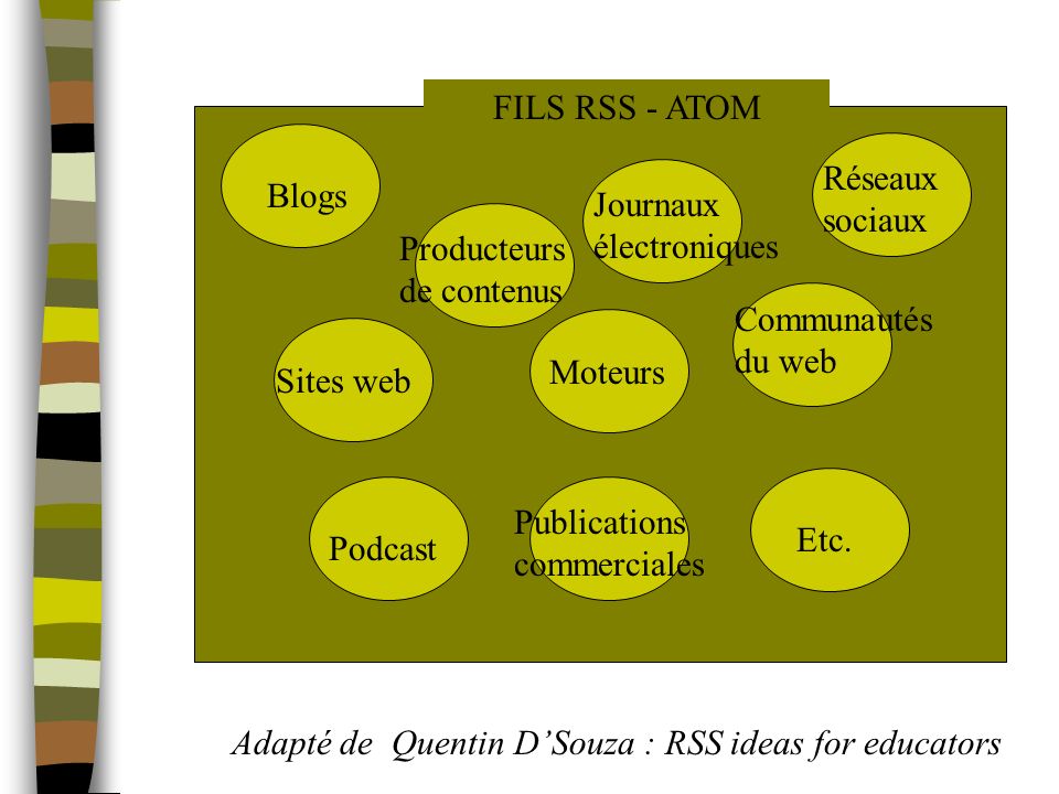 FILS RSS - ATOM Réseaux sociaux. Blogs. Journaux électroniques. Producteurs de contenus. Communautés du web.