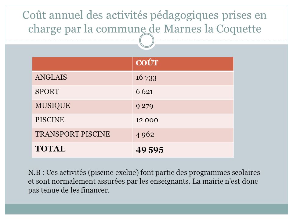 Coût annuel des activités pédagogiques prises en charge par la commune de Marnes la Coquette