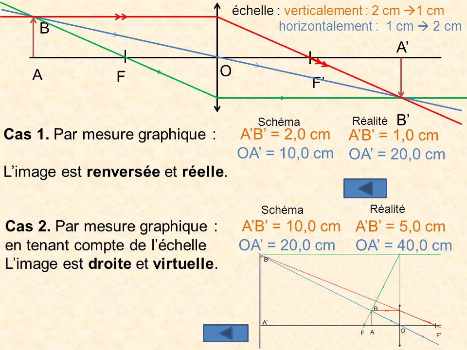 Cas 1. Par mesure graphique : A’B’ = 2,0 cm OA’ = 10,0 cm