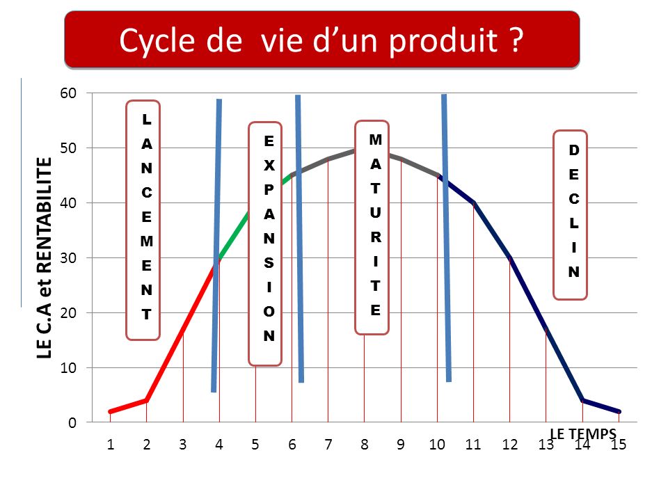 Cycle de vie d’un produit