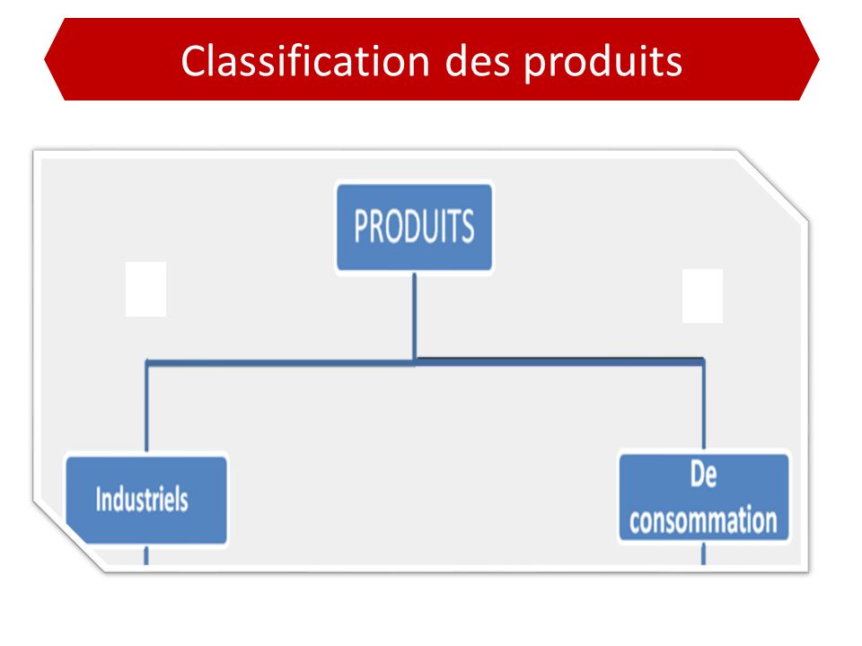 Classification des produits