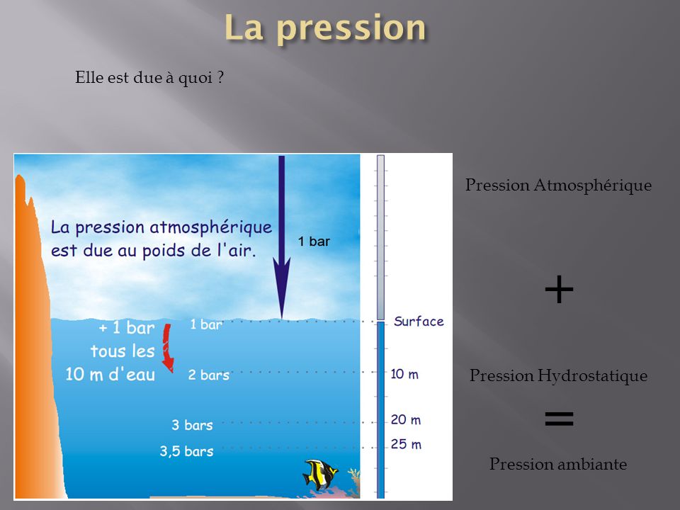 + = La pression Elle est due à quoi Pression Atmosphérique