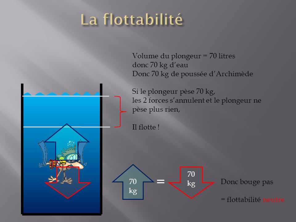 La flottabilité = Volume du plongeur = 70 litres donc 70 kg d’eau