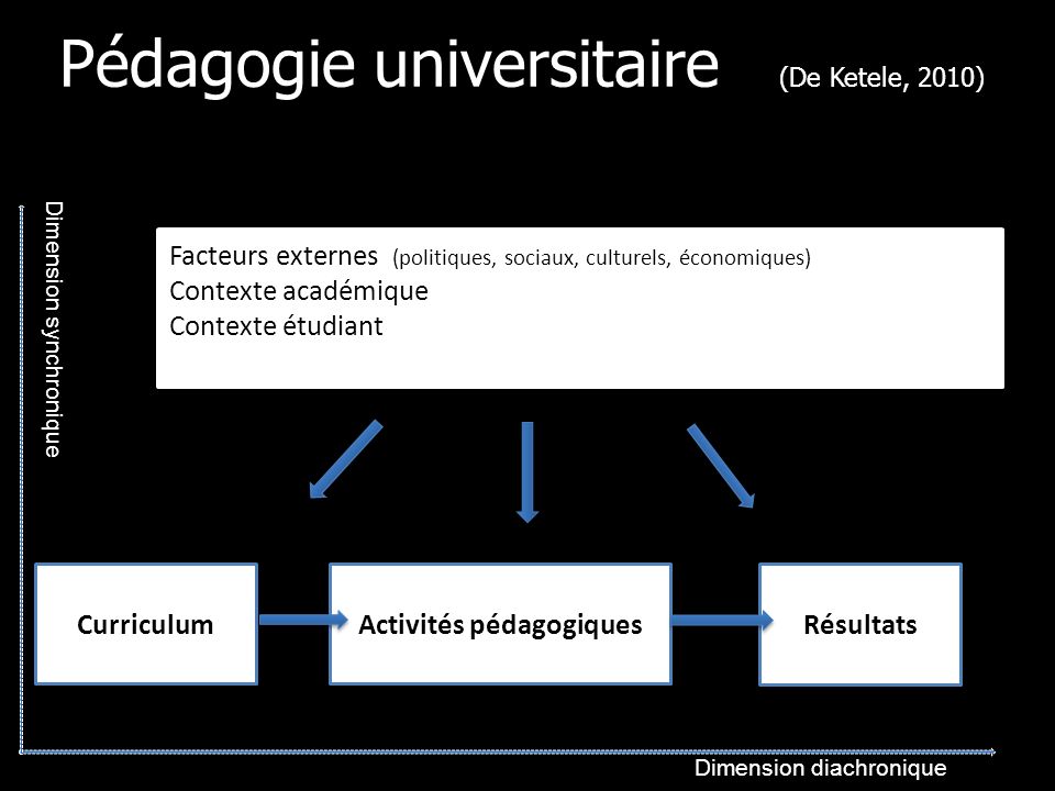 Pédagogie universitaire (De Ketele, 2010)