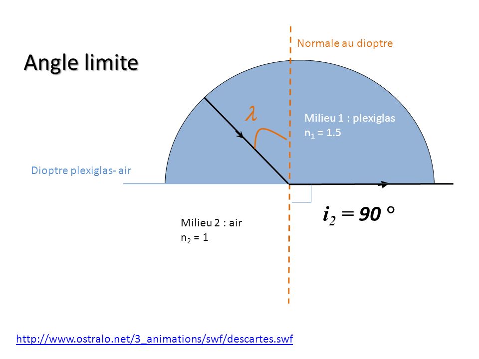 Angle limite l i2 = 90 ° Normale au dioptre Milieu 1 : plexiglas