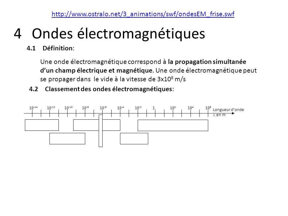 4 Ondes électromagnétiques