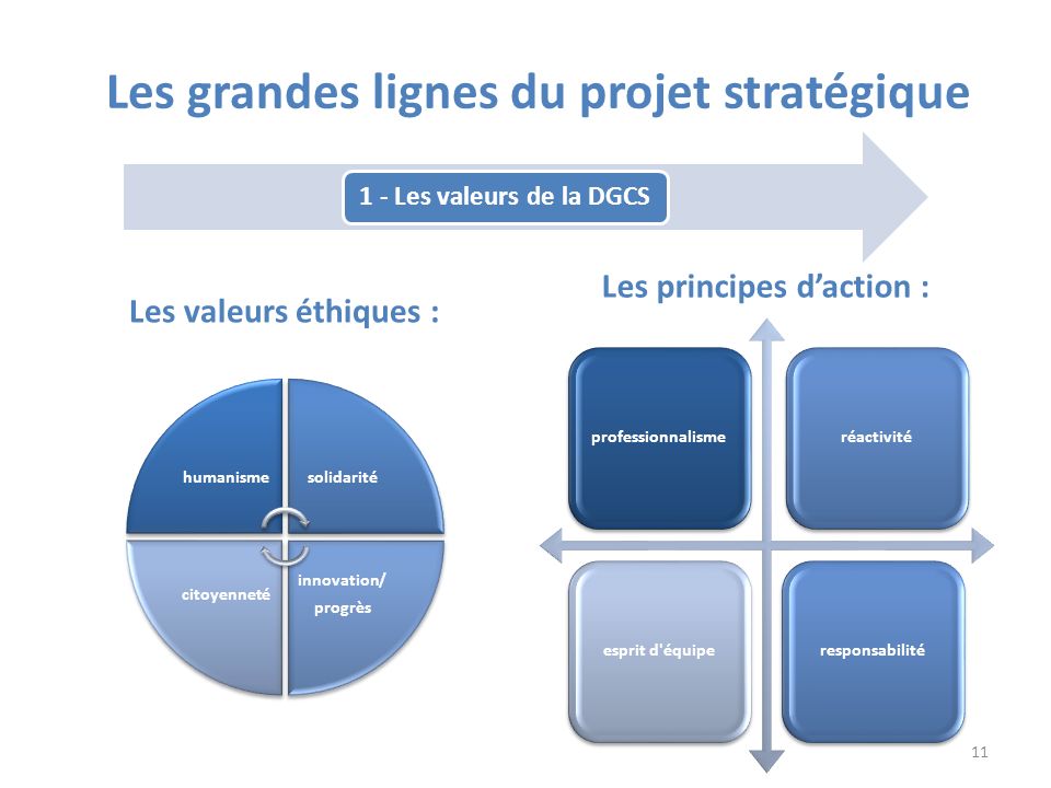 Les grandes lignes du projet stratégique Les principes d’action :