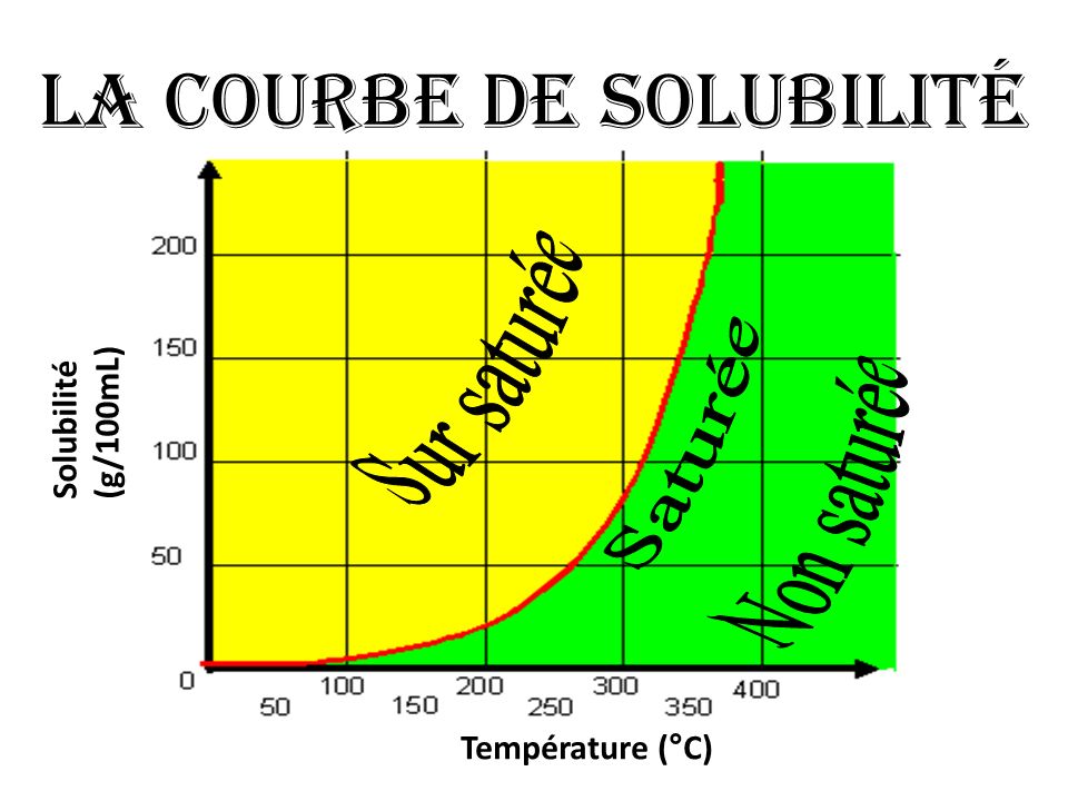 La courbe de solubilité