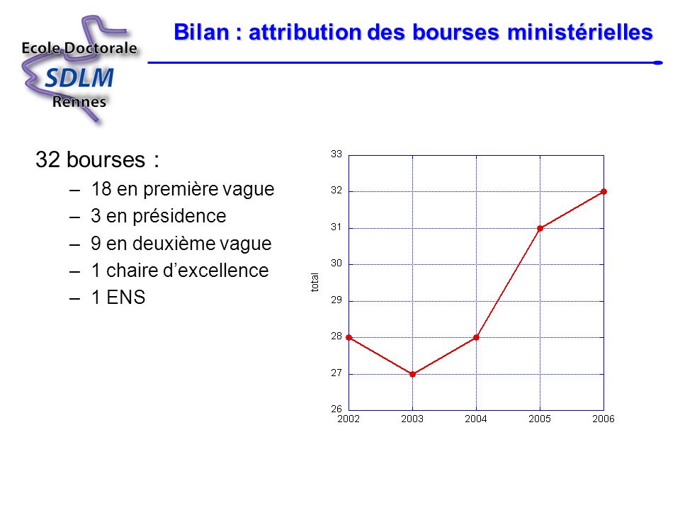 Bilan : attribution des bourses ministérielles