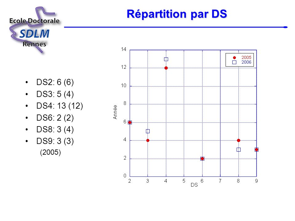 Répartition par DS DS2: 6 (6) DS3: 5 (4) DS4: 13 (12) DS6: 2 (2)