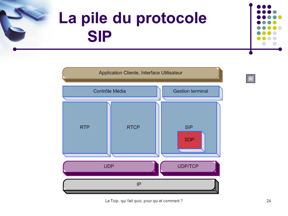 La pile du protocole SIP