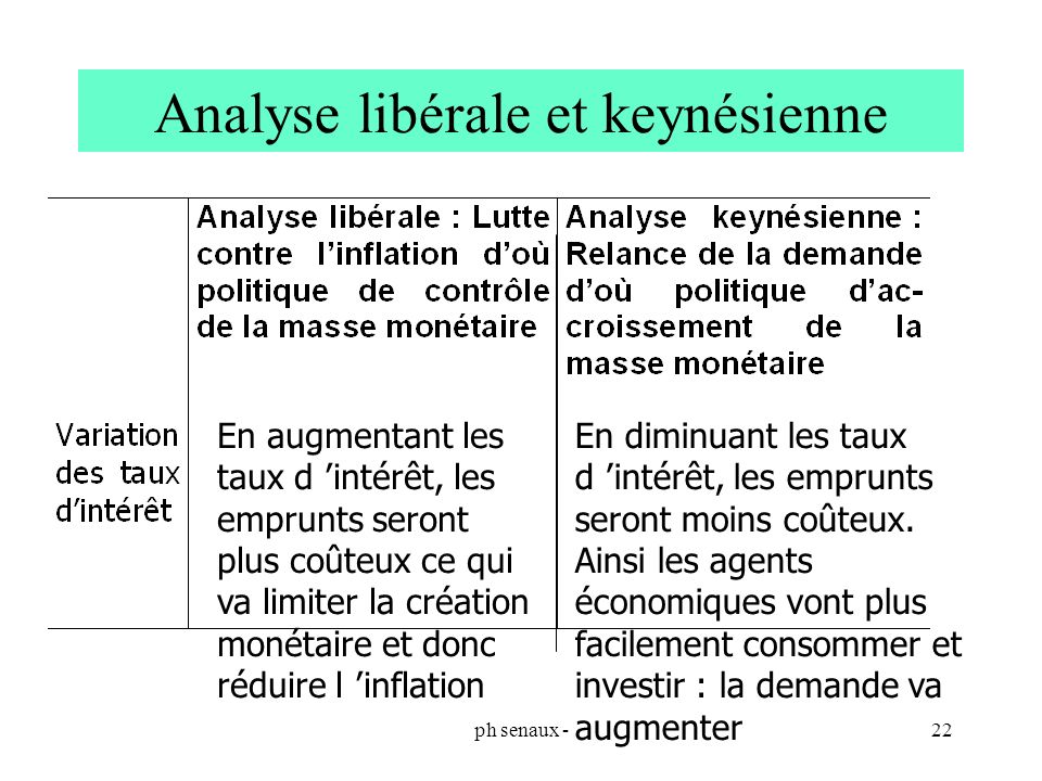Analyse libérale et keynésienne