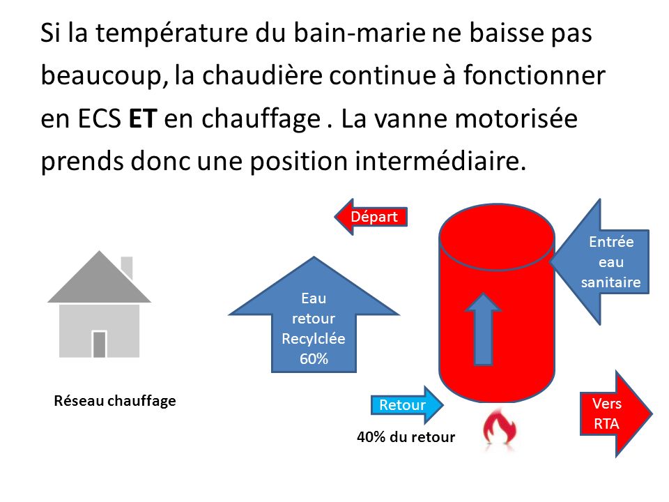 Si la température du bain-marie ne baisse pas beaucoup, la chaudière continue à fonctionner en ECS ET en chauffage . La vanne motorisée prends donc une position intermédiaire.
