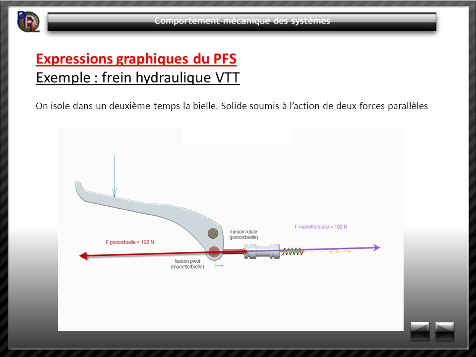 Expressions graphiques du PFS Exemple : frein hydraulique VTT