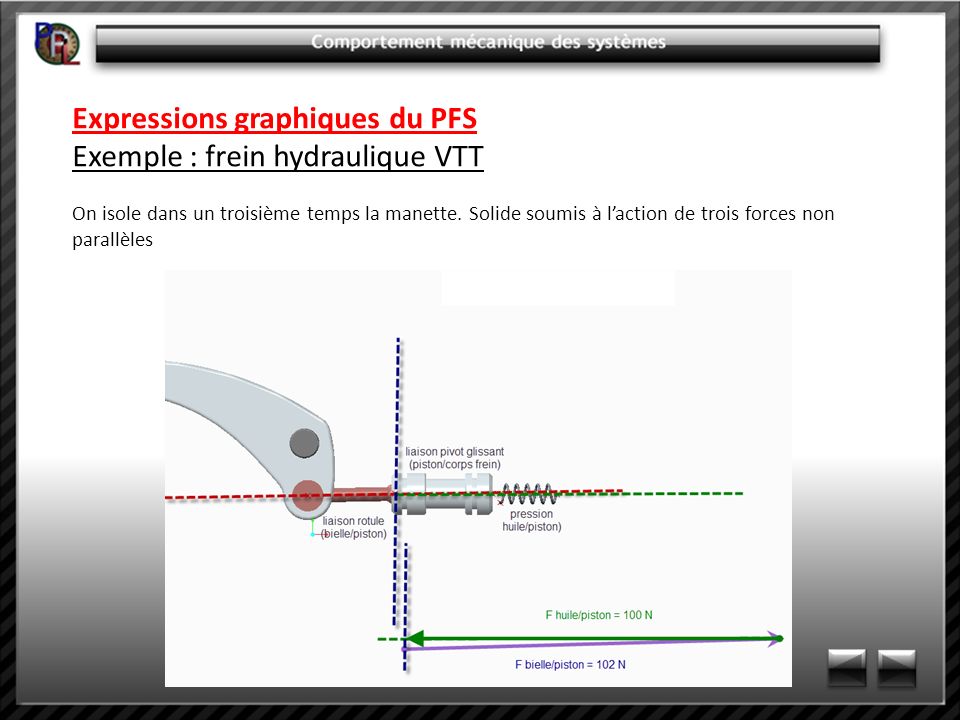 Expressions graphiques du PFS Exemple : frein hydraulique VTT