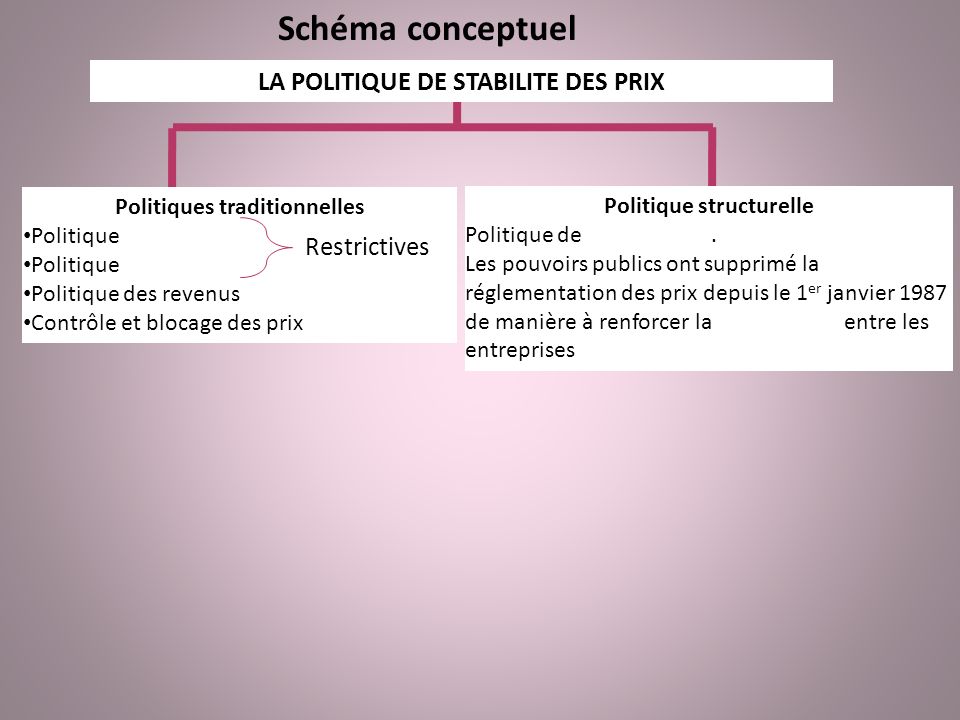 Schéma conceptuel LA POLITIQUE DE STABILITE DES PRIX Restrictives