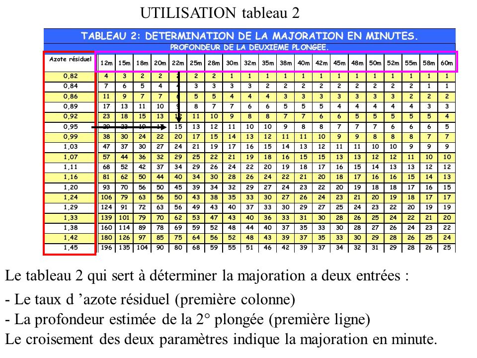 UTILISATION tableau 2 Le tableau 2 qui sert à déterminer la majoration a deux entrées : - Le taux d ’azote résiduel (première colonne)