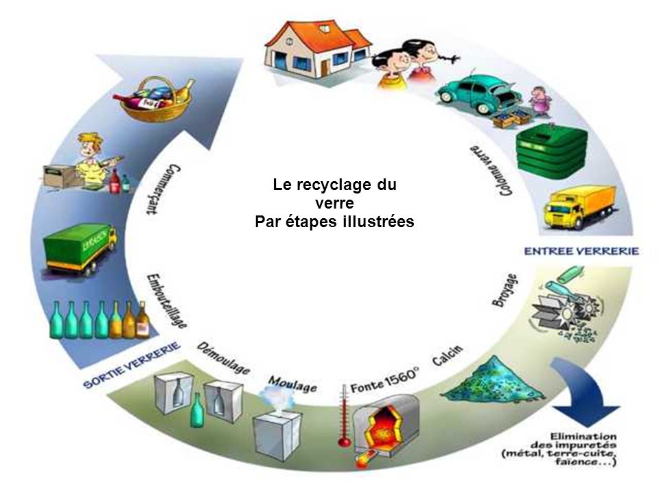 Le recyclage du verre Par étapes illustrées