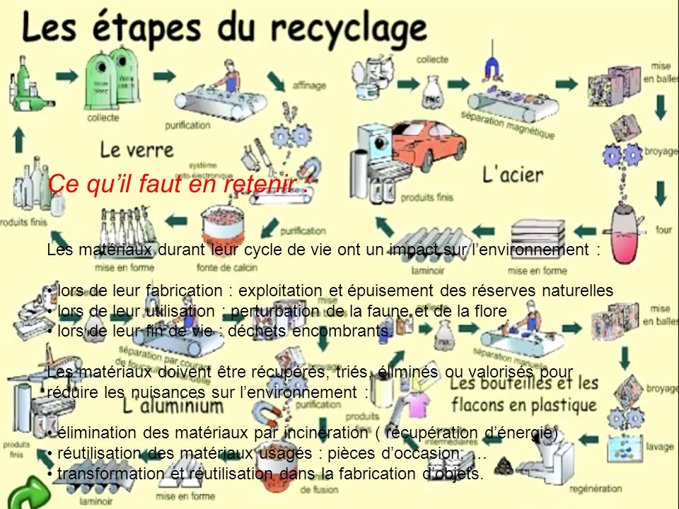 Pour trouver le procédé de recyclage, visionner la vidéo et utiliser document ressource..