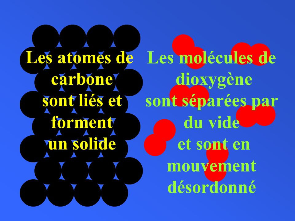 Les atomes de carbone. sont liés et. forment. un solide. Les molécules de. dioxygène. sont séparées par.