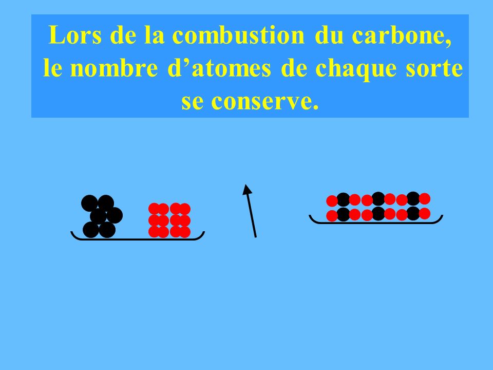 Lors de la combustion du carbone, le nombre d’atomes de chaque sorte