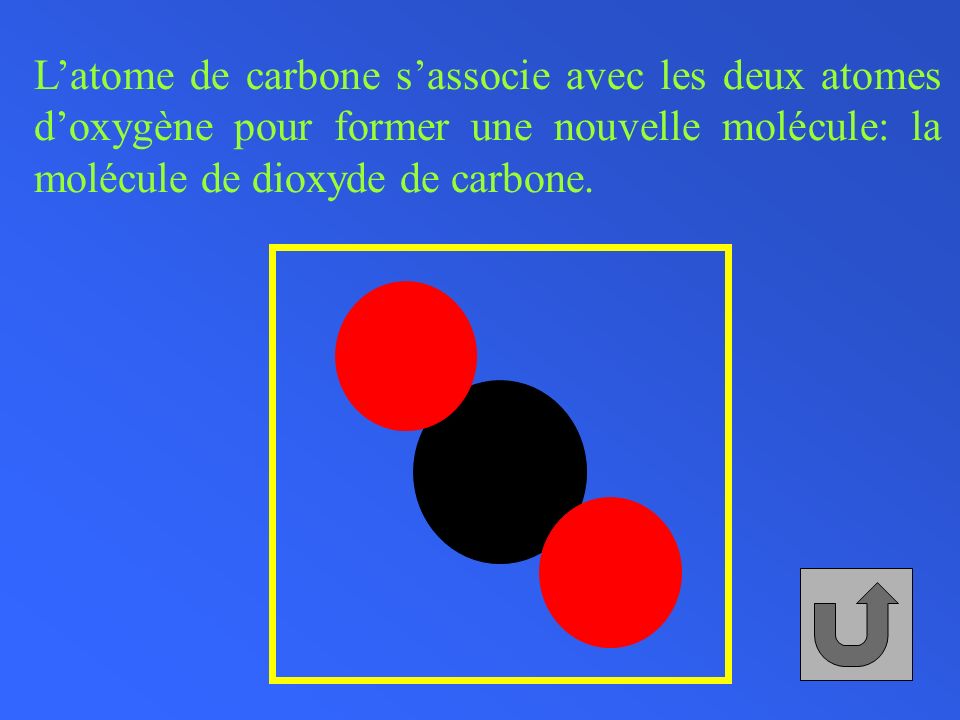 L’atome de carbone s’associe avec les deux atomes d’oxygène pour former une nouvelle molécule: la molécule de dioxyde de carbone.