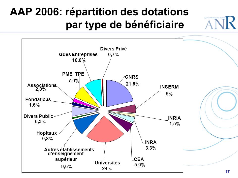 AAP 2006: répartition des dotations par type de bénéficiaire