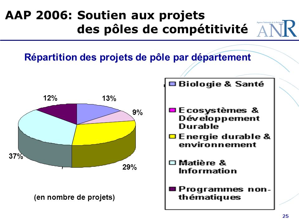 AAP 2006: Soutien aux projets des pôles de compétitivité