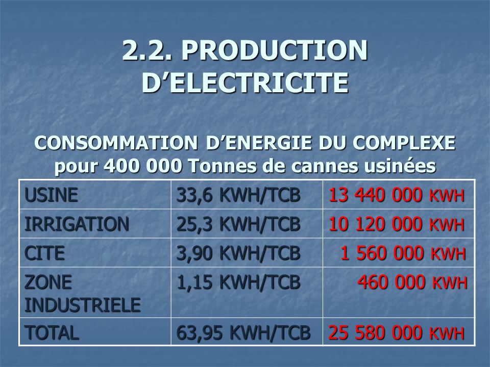 2.2. PRODUCTION D’ELECTRICITE CONSOMMATION D’ENERGIE DU COMPLEXE pour Tonnes de cannes usinées