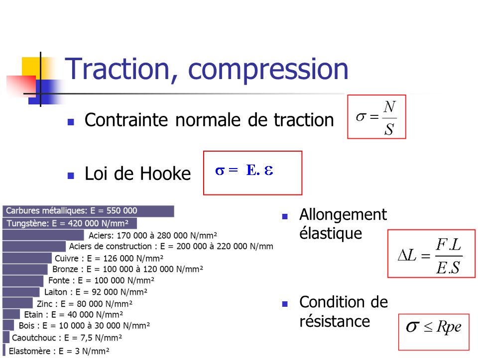 Traction, compression Contrainte normale de traction Loi de Hooke