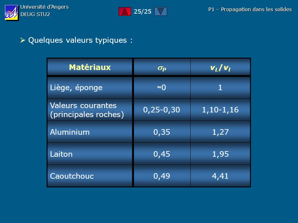 P  Quelques valeurs typiques : Matériaux vL/vl Liège, éponge 0 1