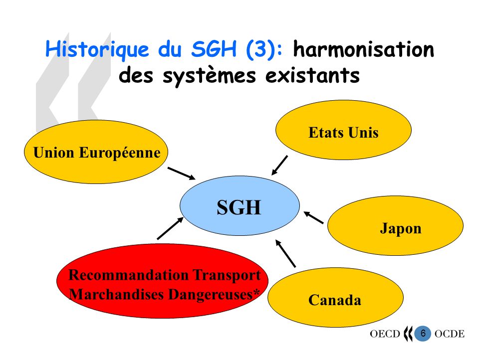 Historique du SGH (3): harmonisation des systèmes existants