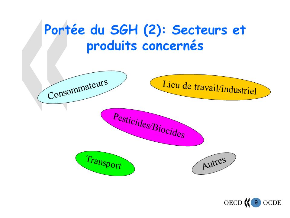 Portée du SGH (2): Secteurs et produits concernés
