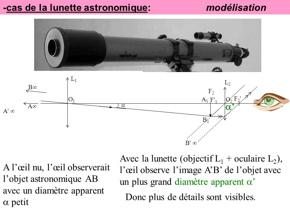 -cas de la lunette astronomique: modélisation