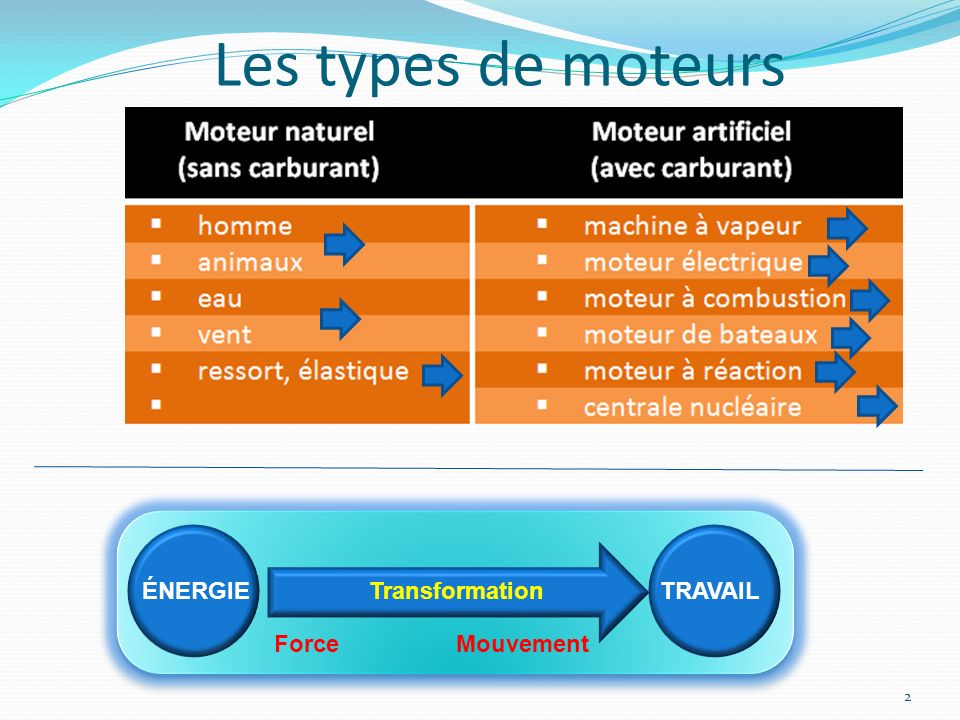 Les types de moteurs ÉNERGIE TRAVAIL Transformation Force Mouvement