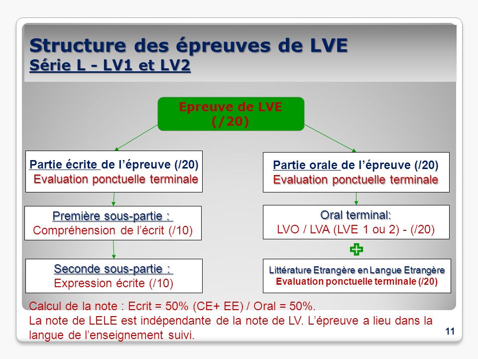 Structure des épreuves de LVE Série L - LV1 et LV2