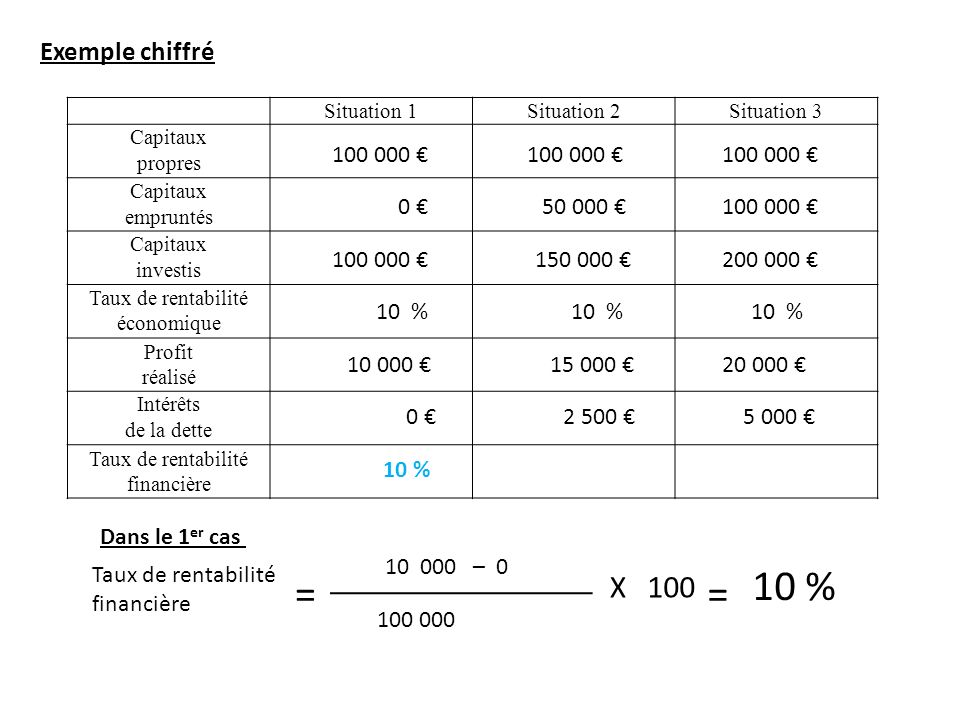 10 % = = X 100 Exemple chiffré € € € 0 €