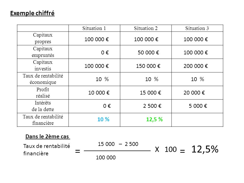 12,5% = = X 100 Exemple chiffré € € € 0 €
