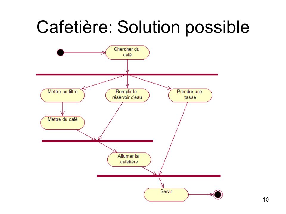 Cafetière: Solution possible