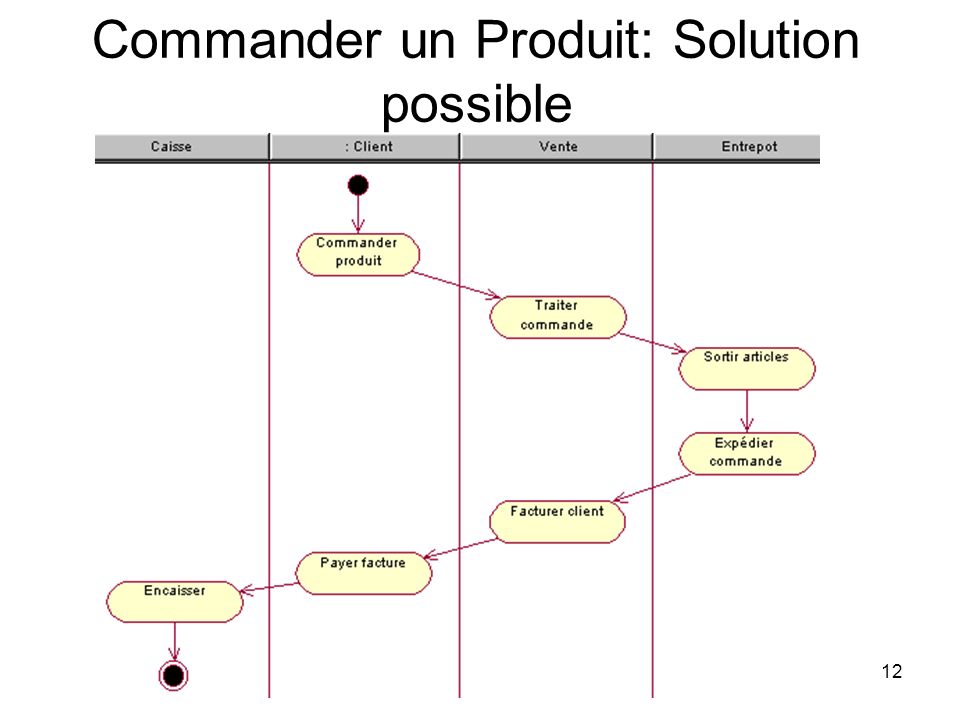 Commander un Produit: Solution possible