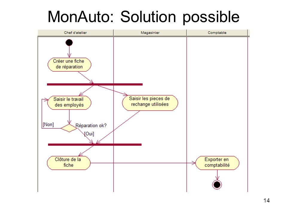 MonAuto: Solution possible