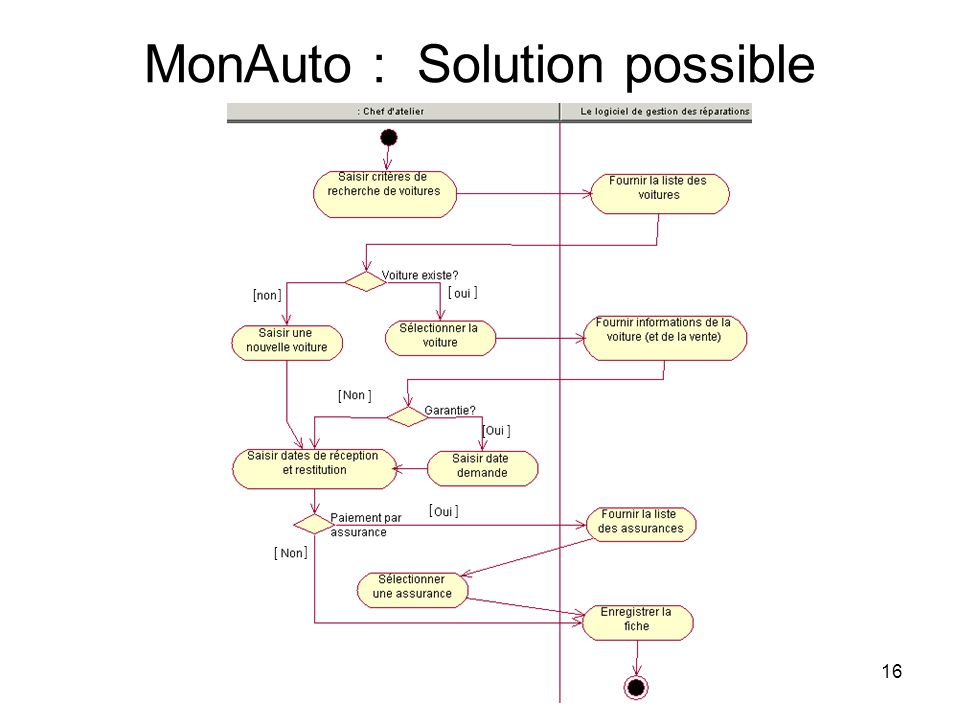 MonAuto : Solution possible