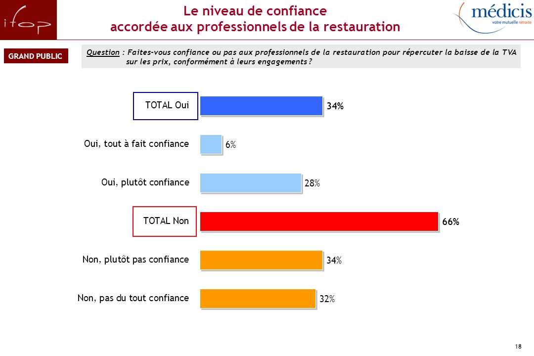 En conclusion… Les restaurateurs français respectent globalement l’engagement défini dans le Contrat d’avenir.
