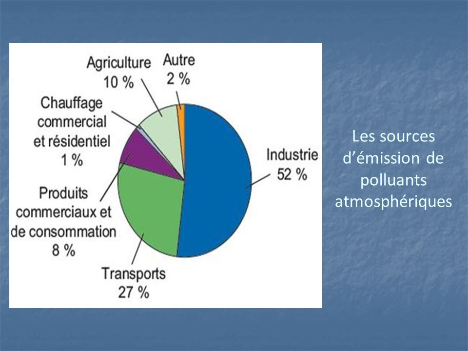 Les sources d’émission de polluants atmosphériques