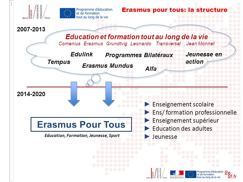 Erasmus Pour Tous Education et formation tout au long de la vie